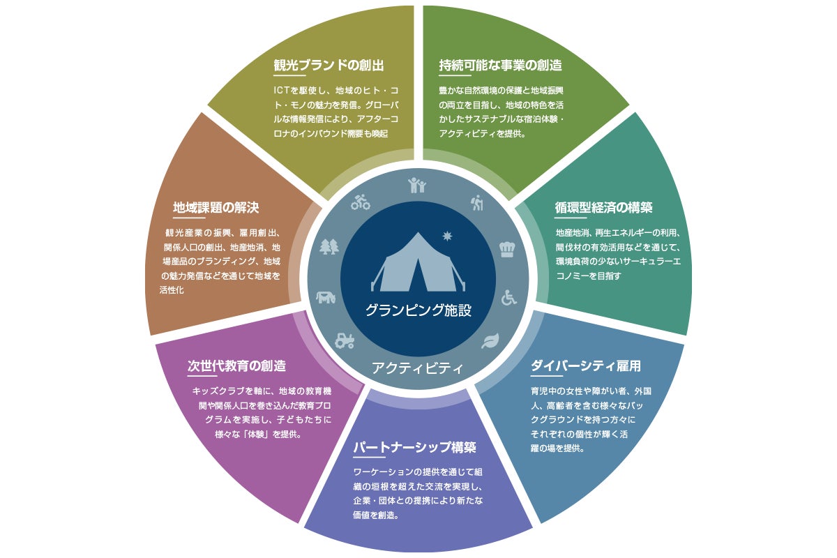神奈川県真鶴町に2023年7月にオープン予定のファミリー向けグランピング「クスクスグランピング真鶴」クラウドファンディング開始のサブ画像4_COUSCOUS Sustainable Challenges