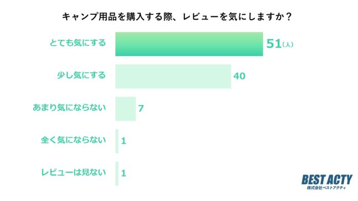 【アンケート調査】キャンプ用品を購入する際にレビューは重要？9割のキャンパーがレビューを重視する理由のメイン画像