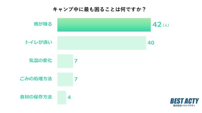 【アンケート調査】キャンプ中に一番困ることは？天気の変化やトイレまでの距離に困惑する人が多数のメイン画像