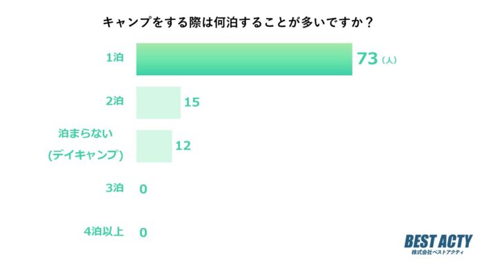 【アンケート調査】キャンプに行ったら何泊する？キャンパーの7割が「1泊」と回答のメイン画像