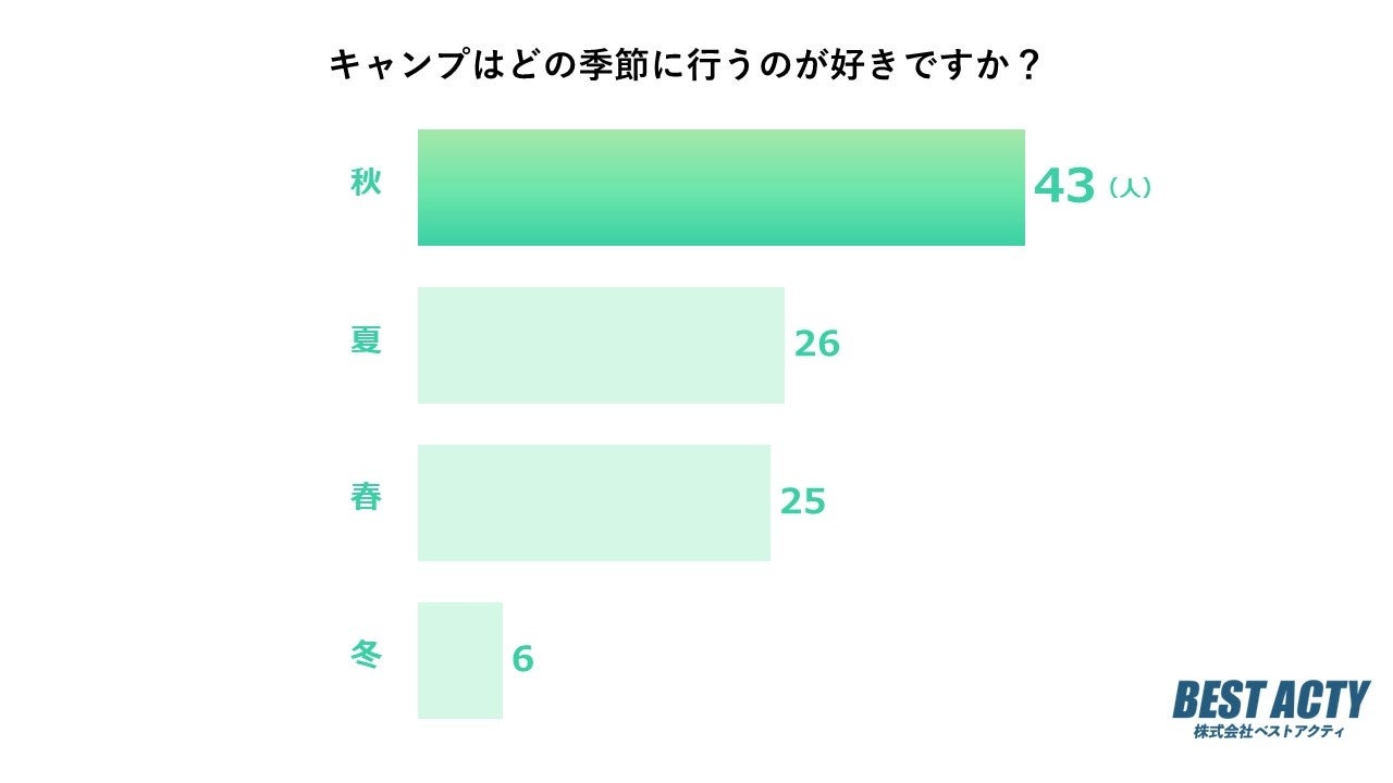 【アンケート調査】キャンプはどの季節にするのが好き？キャンパーが語る各シーズンの魅力のサブ画像1