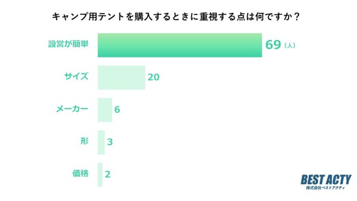 【アンケート調査】キャンプ用テントの購入時に重視するポイントは？簡単に設営できるかどうかを気にする人が約7割のメイン画像