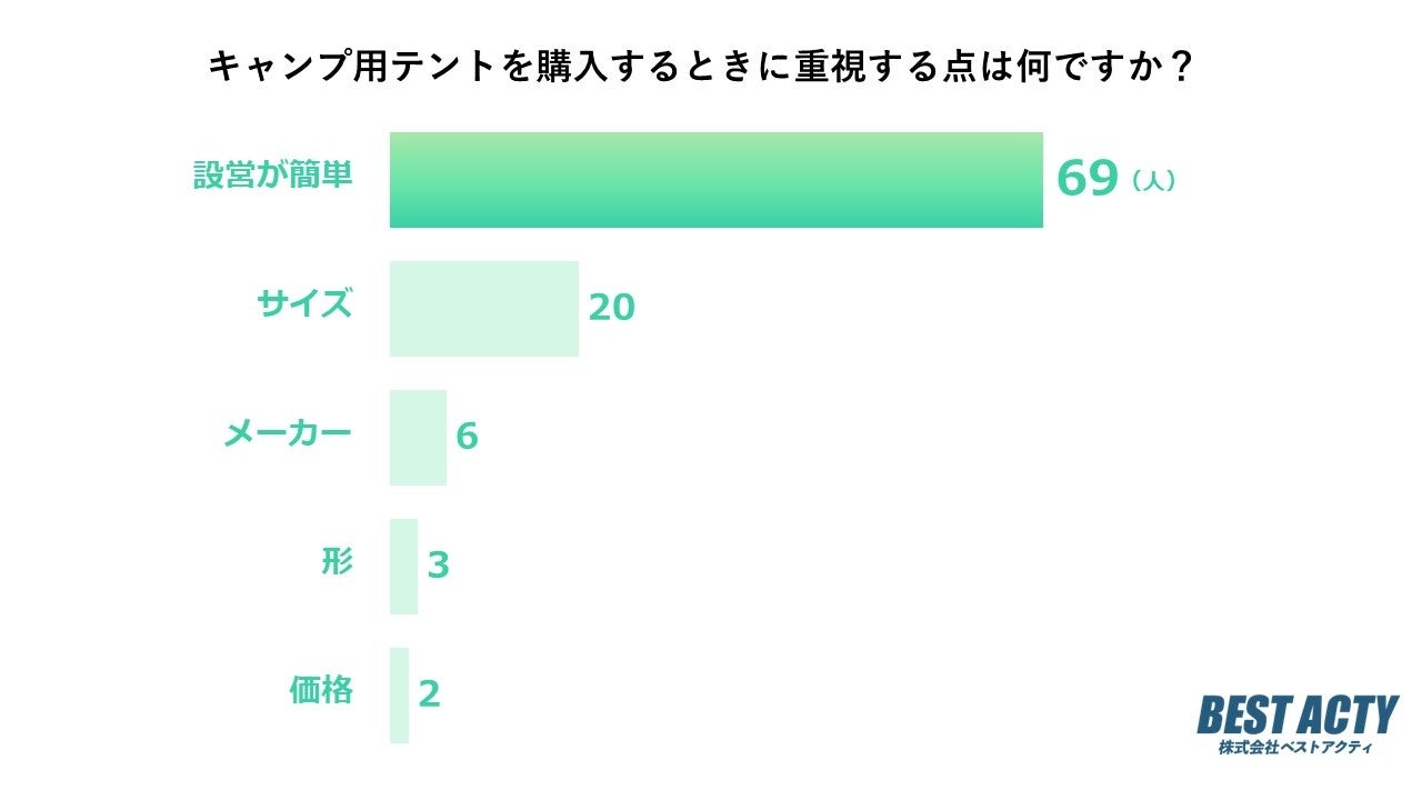 【アンケート調査】キャンプ用テントの購入時に重視するポイントは？簡単に設営できるかどうかを気にする人が約7割のサブ画像1