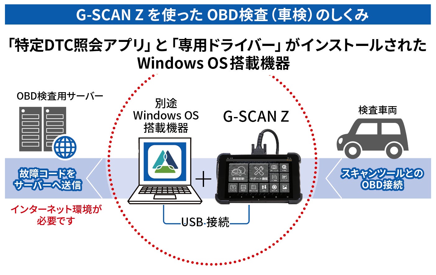インターサポートのスキャンツール「G-SCAN Z」がOBD検査用スキャンツールとして型式認定されましたのサブ画像2