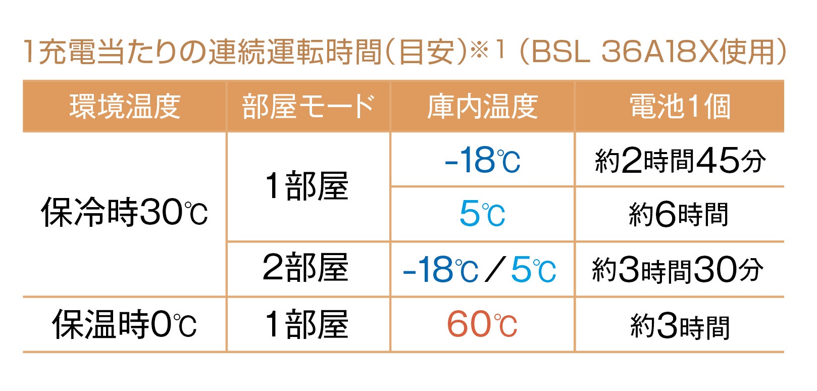 電動工具ブランド「HiKOKI(ハイコーキ)」　冷凍、冷蔵、保温が同時にできる36Lの大容量モデルと10.5Lのコンパクトモデルの「コードレス冷温庫」が登場！のサブ画像10_UL 18DD