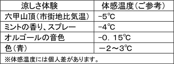 ROKKO森の音ミュージアム イベント 避暑地でひんやり 森の音サマーフェア 開催 香り、音色で感じる冷涼体験 2023年7月3日（月）～8月25日（金）のサブ画像2