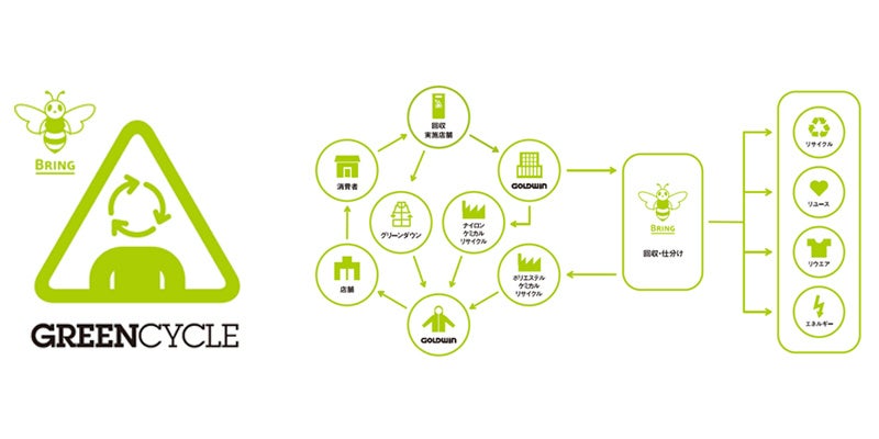 ≪6月5日は世界環境デー≫ゴールドウインの服のリサイクル活動「GREEN CYCLE」 2022年度の実績、約13トンのサブ画像3