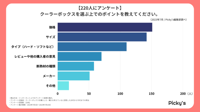 【220人にアンケート】クーラーボックスはどんなものが人気？選ぶうえでのポイントや価格、大きさなどを調査しました！のメイン画像