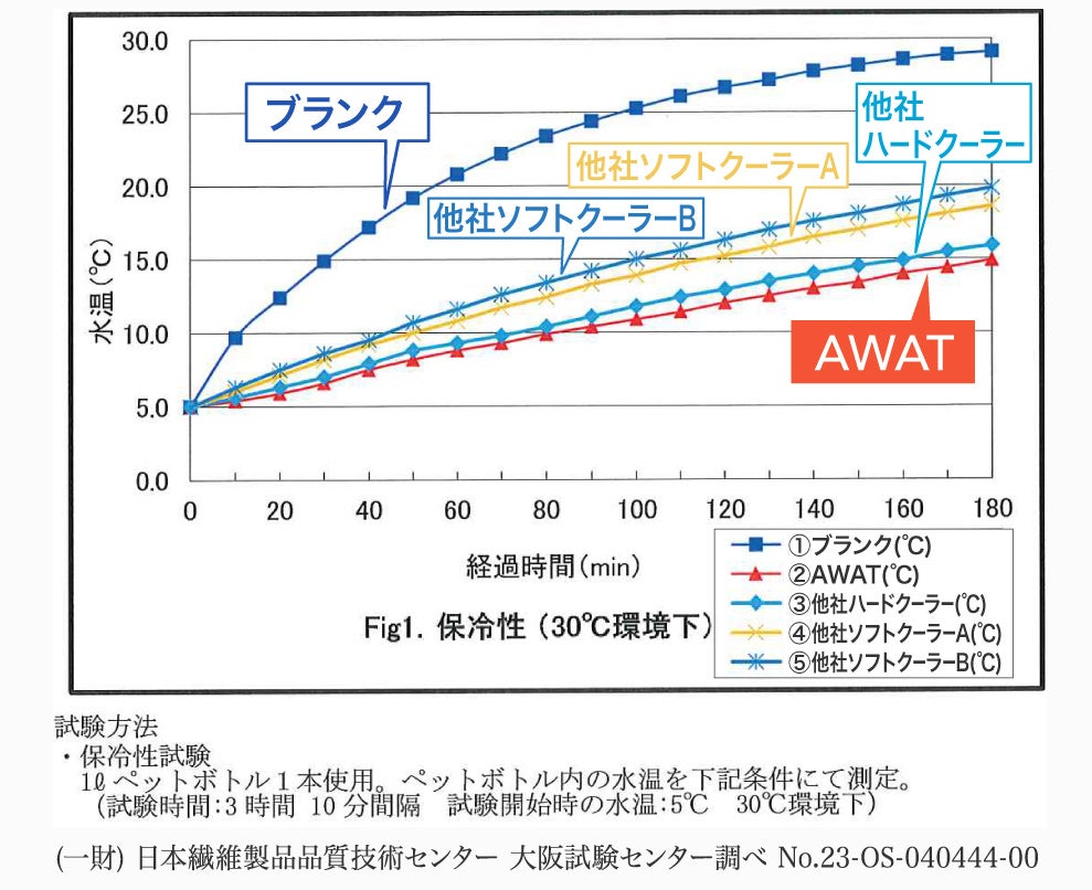 【Makuakeでセット売りが完売】最大7層の極厚構造でハードクーラーにも負けない保冷力を実現させた『AWAT クーラーボックス』と缶(ペットボトル)専用の保冷剤『AWAT 缶クーラー』一般発売開始。のサブ画像3