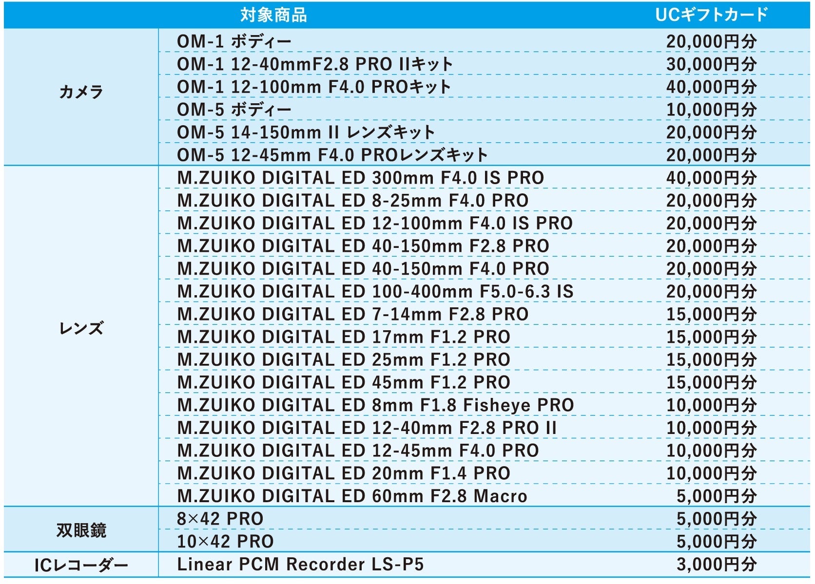 『ENJOYアウトドア！OM SYSTEMサマーキャッシュバックキャンペーン！』実施のお知らせのサブ画像2