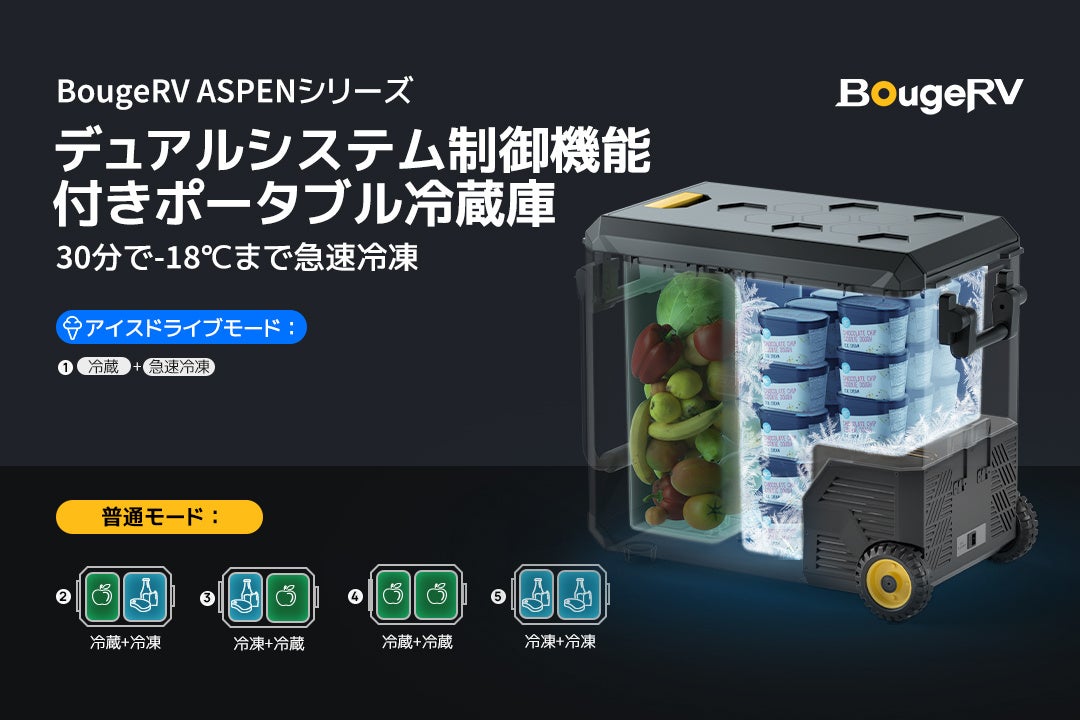 BougeRV初のデュアルシステム制御のポータブル冷蔵庫が新登場！30分以内で-18℃までに急速冷凍可能。のサブ画像1