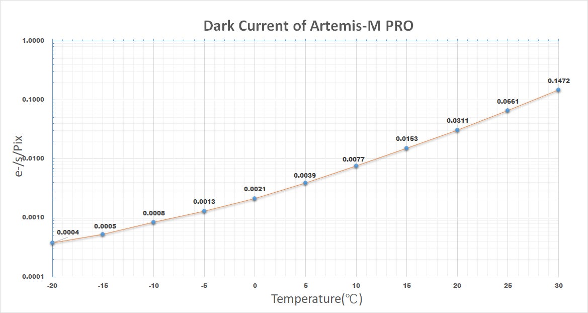Player One冷却CMOSカメラ「Artemis-C Pro」「Artemis-M Pro」、電動フィルターホイール発売のサブ画像13_◆ダークノイズ温度特性