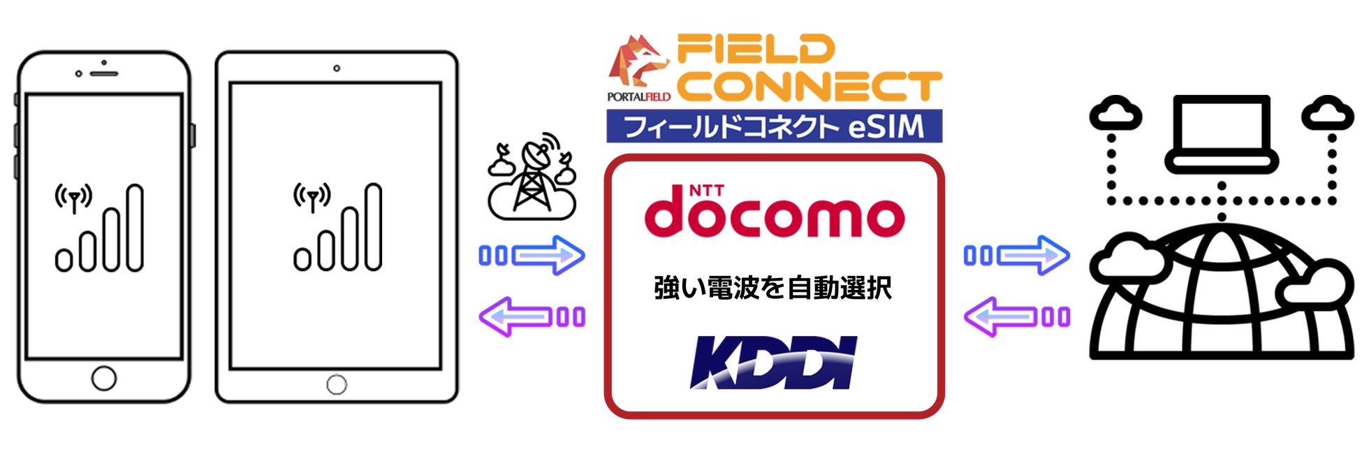 「FIELDCONNECT eSIM」のミニマムプランが新規契約から最初の6ヶ月間無料になる「登山者必見！秋の特別キャンペーン！ 」を開始のサブ画像5