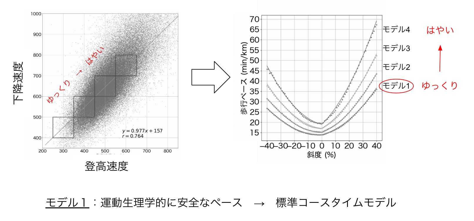 コースタイムの「バラつき」解消へ ／ ヤマップのサブ画像3_2_登山者ごとのペースにマッチしたモデルを作成