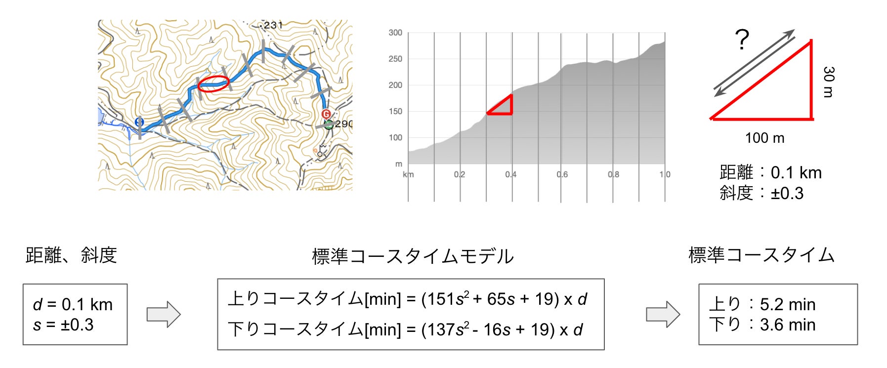 コースタイムの「バラつき」解消へ ／ ヤマップのサブ画像4_3_地形から標準コースタイムを計算する