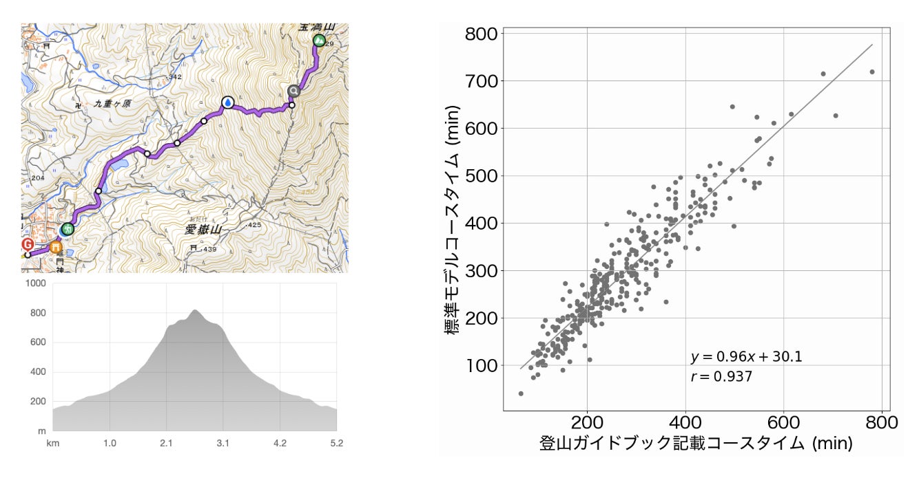 コースタイムの「バラつき」解消へ ／ ヤマップのサブ画像6_4_登山ガイドブックのコースタイムとの比較（全体）→ 運動生理学の観点で安全なコースタイムともよく一致