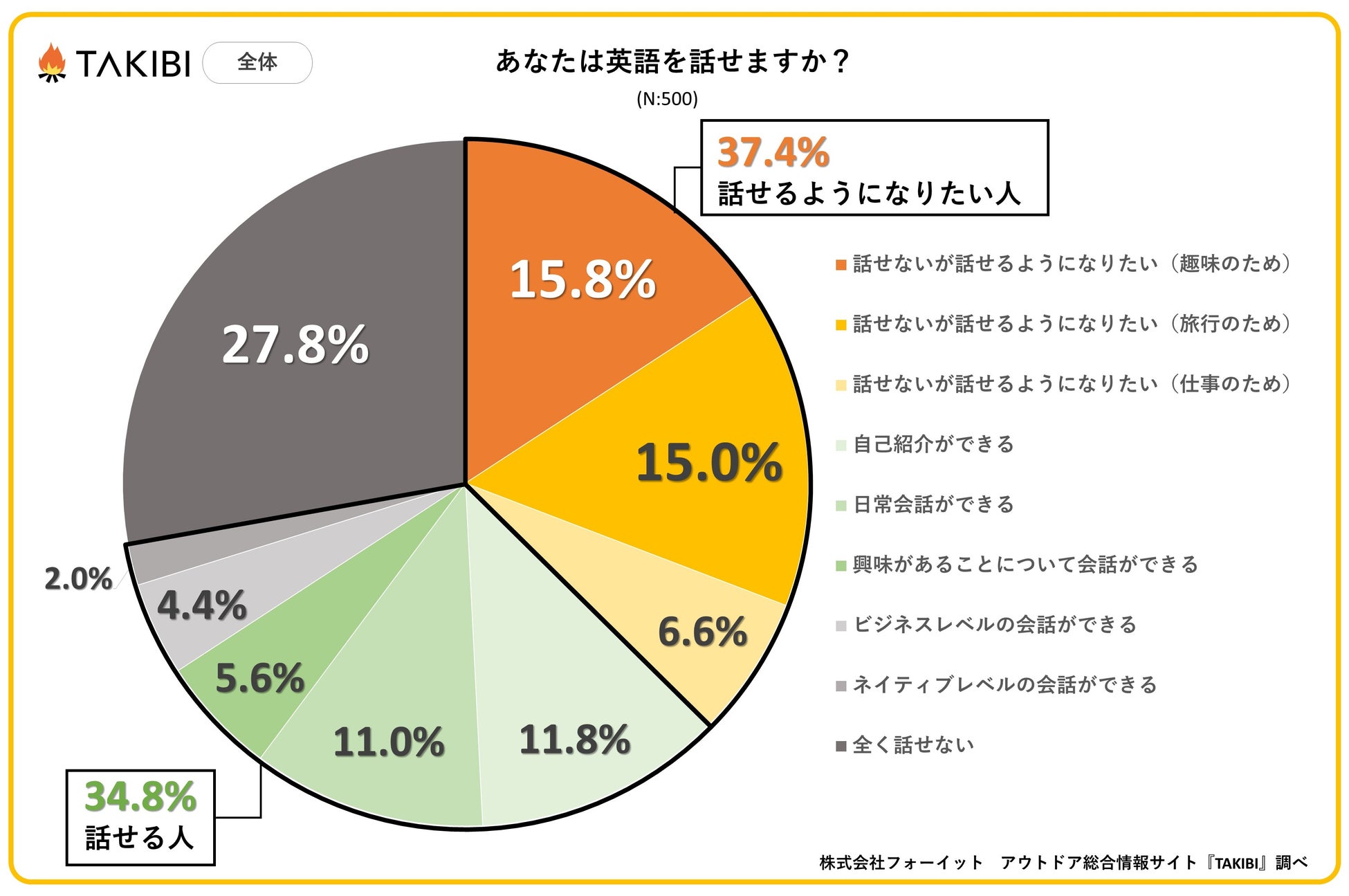 外国人観光客の受け入れ拡大中！英語が話せる日本人は◯％という結果に！のサブ画像2