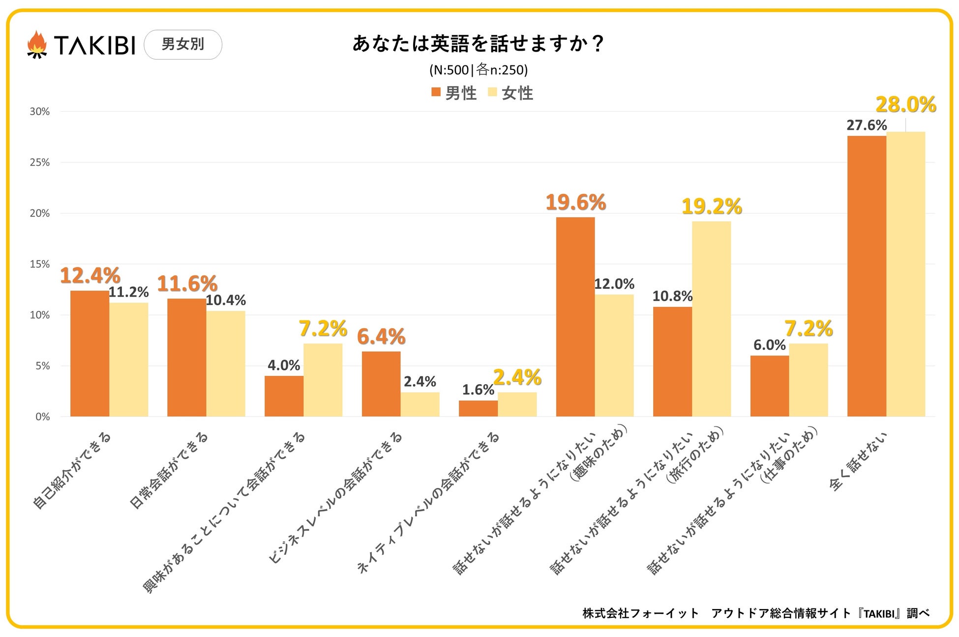 外国人観光客の受け入れ拡大中！英語が話せる日本人は◯％という結果に！のサブ画像3