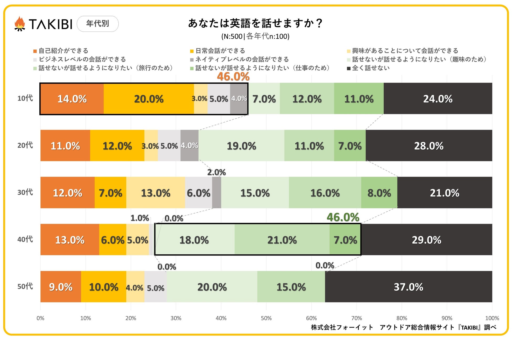 外国人観光客の受け入れ拡大中！英語が話せる日本人は◯％という結果に！のサブ画像4