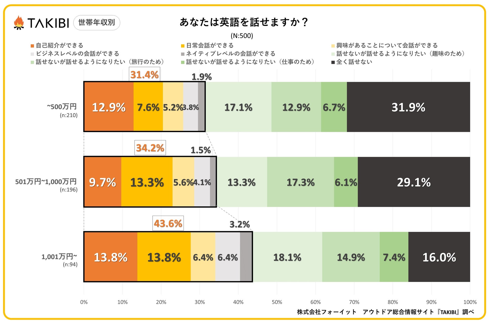 外国人観光客の受け入れ拡大中！英語が話せる日本人は◯％という結果に！のサブ画像5