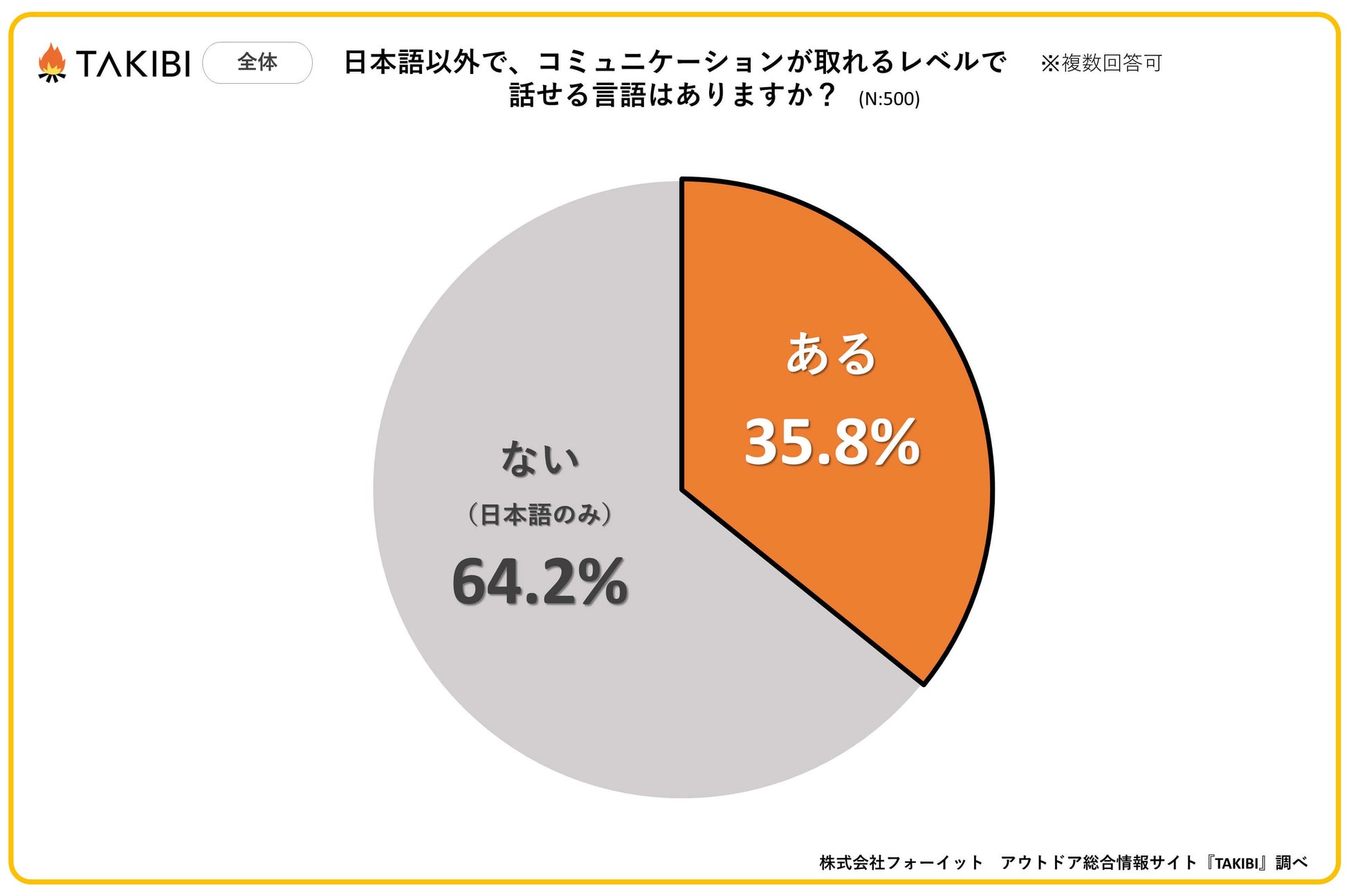 日本語以外で話せる言語1位は「英語」で28.8%！年代別では各国のエンタメ人気やビジネスのグローバル化が影響か？のサブ画像2