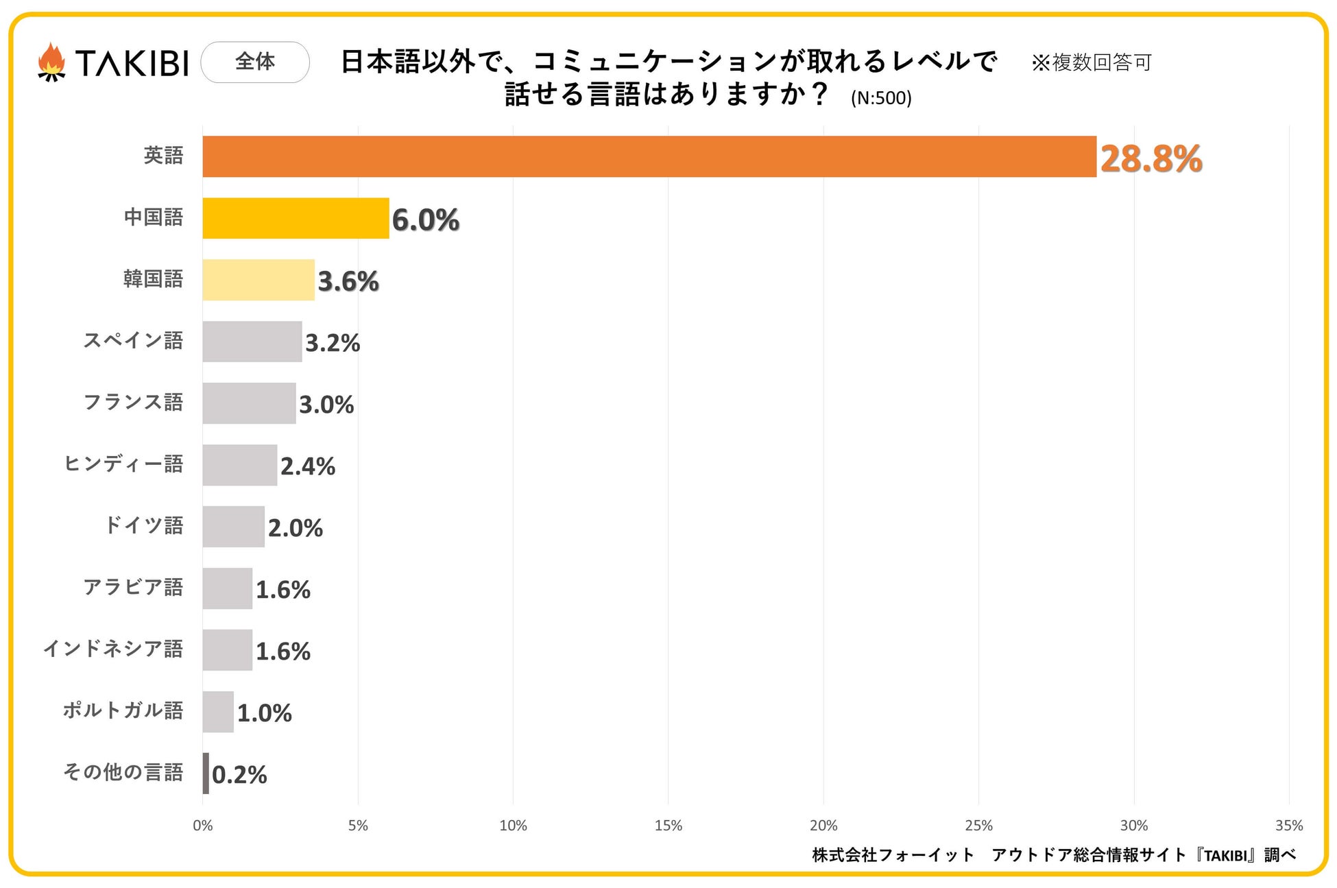 日本語以外で話せる言語1位は「英語」で28.8%！年代別では各国のエンタメ人気やビジネスのグローバル化が影響か？のサブ画像3
