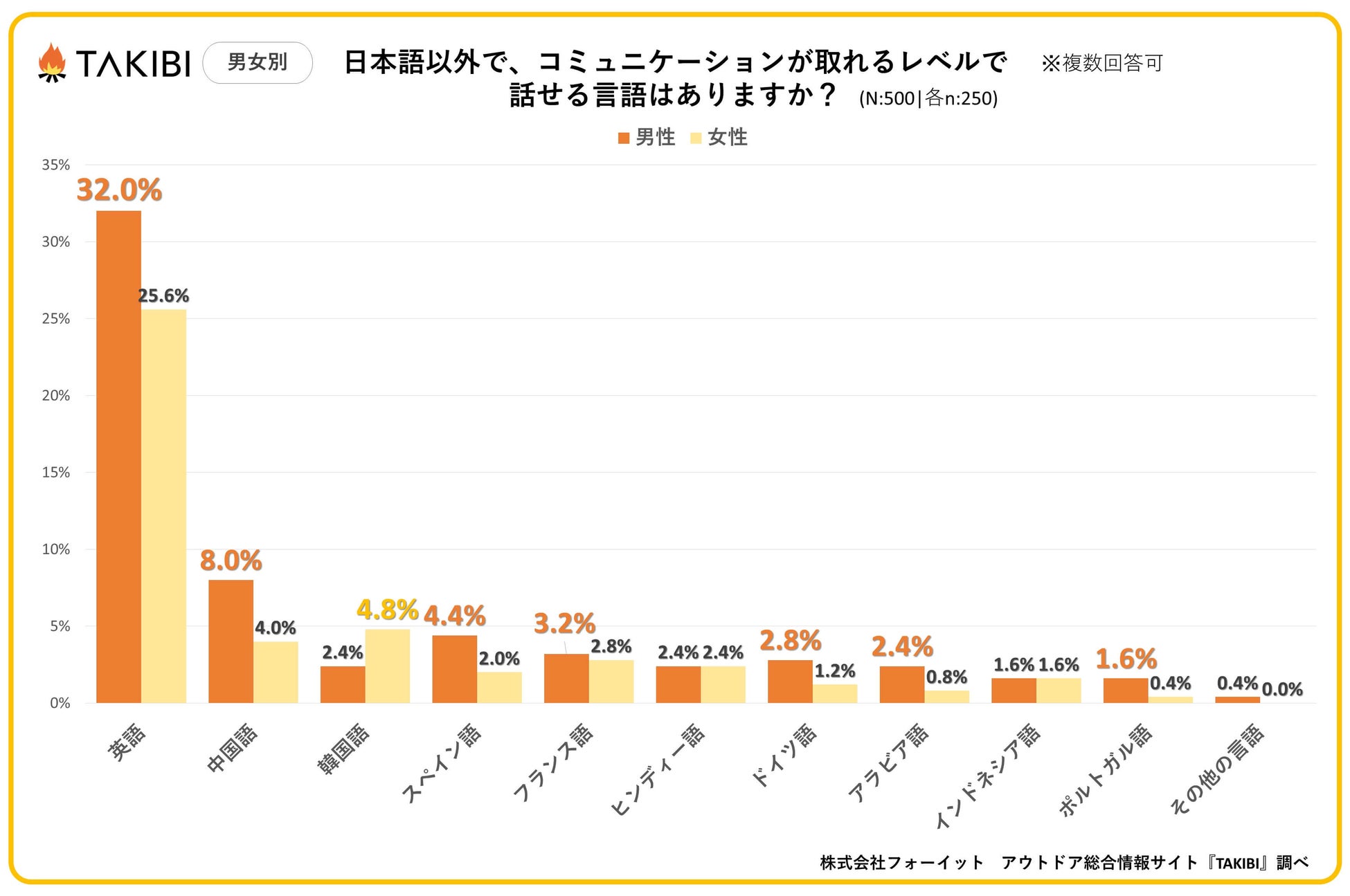 日本語以外で話せる言語1位は「英語」で28.8%！年代別では各国のエンタメ人気やビジネスのグローバル化が影響か？のサブ画像4