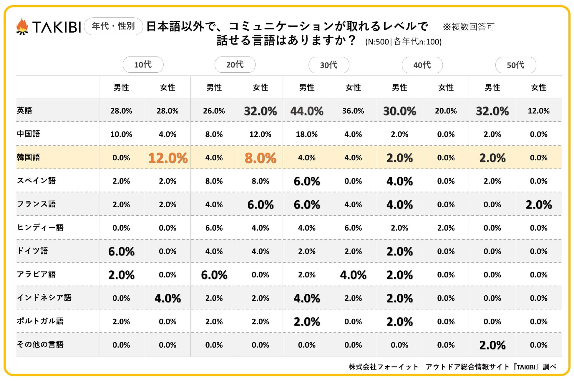 日本語以外で話せる言語1位は「英語」で28.8%！年代別では各国のエンタメ人気やビジネスのグローバル化が影響か？のサブ画像5