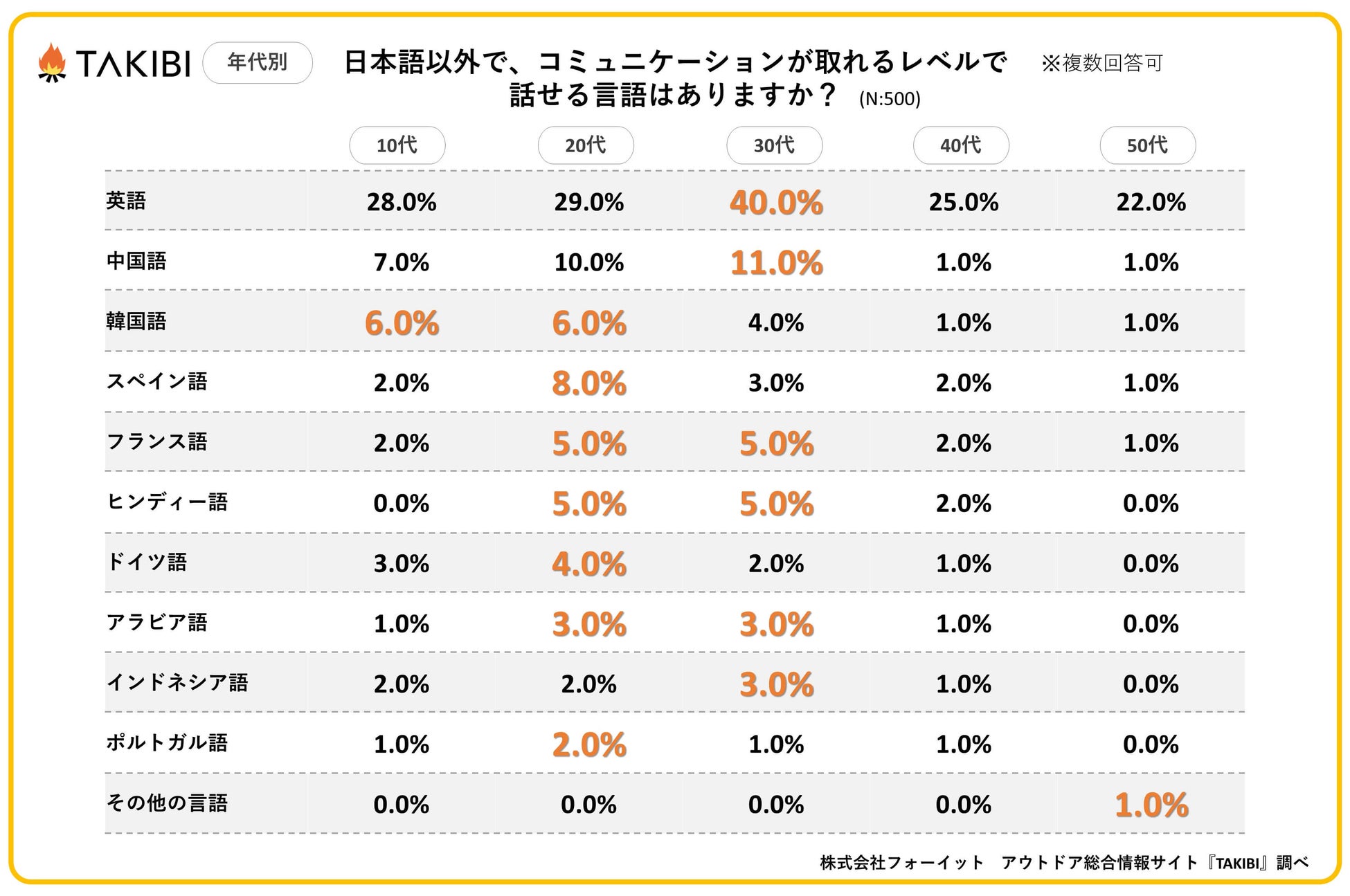 日本語以外で話せる言語1位は「英語」で28.8%！年代別では各国のエンタメ人気やビジネスのグローバル化が影響か？のサブ画像6