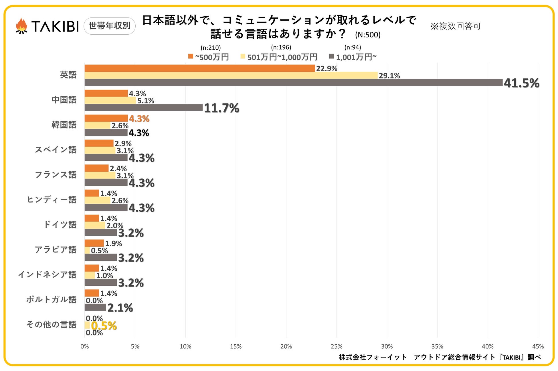日本語以外で話せる言語1位は「英語」で28.8%！年代別では各国のエンタメ人気やビジネスのグローバル化が影響か？のサブ画像7