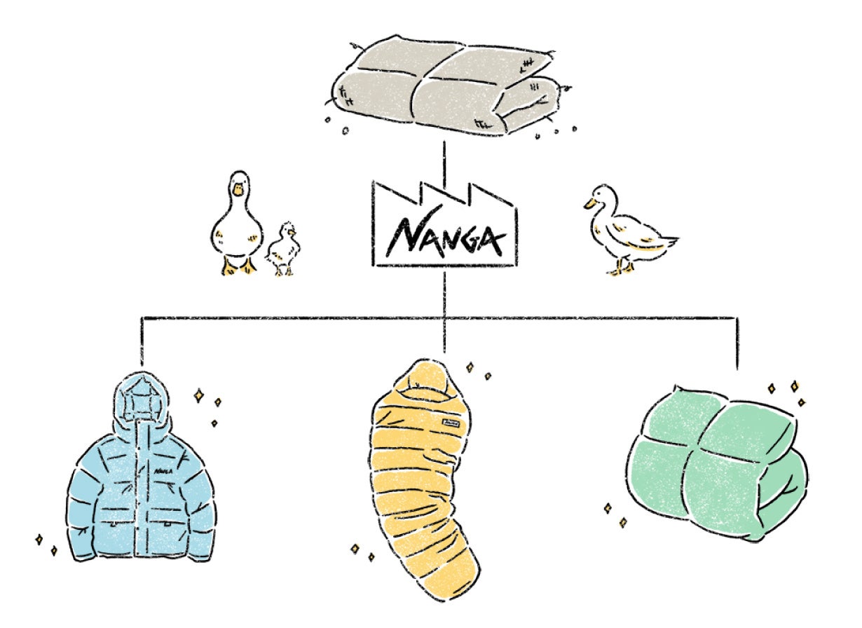 NANGA（ナンガ）から【Re:ACT】使わない羽毛布団を寝袋やダウンジャケットに変えませんか？のサブ画像8