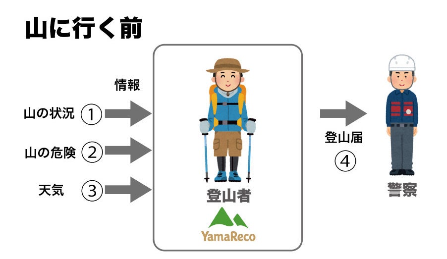 山岳遭難の救助をより迅速に。埼玉県警察とヤマレコとの間で「SAGASU」システム提供の協定を締結しました。のサブ画像5