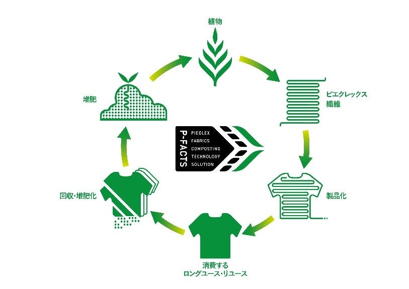 「narifuri × ピエクレックス ポロシャツ」「narifuri × ピエクレックス カーディガン」　カジュアル サイクリング アパレルでも 抗菌効果と環境貢献を実現のサブ画像4