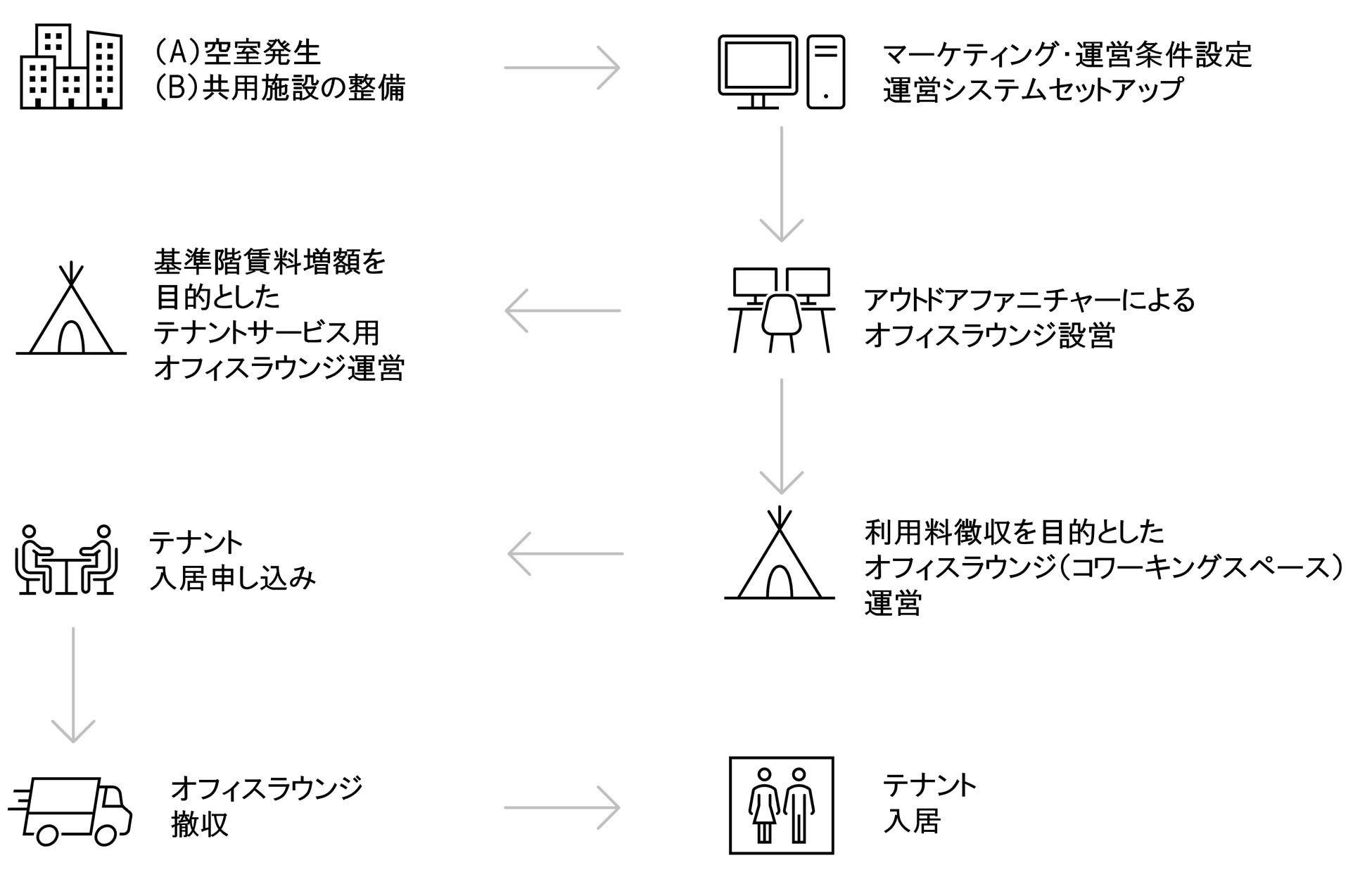 アウトドアファニチャーを使ってオフィスの空室や施設の空き空間を有効活用する「Camping Office Project」の試験運用を11月より開始のサブ画像2_Projectが想定する活用フロー