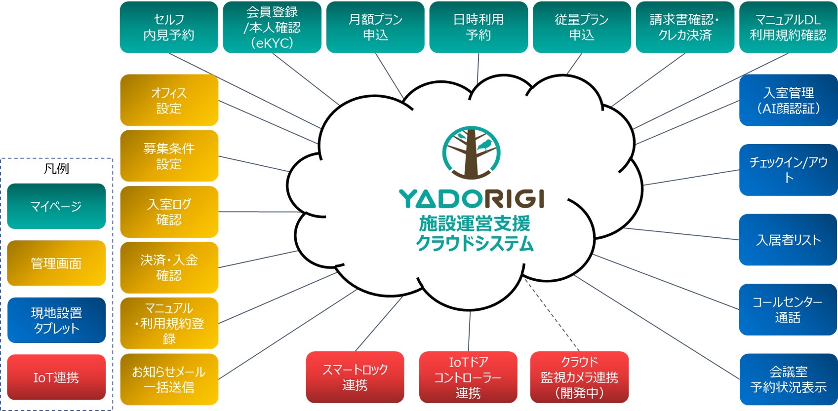 アウトドアファニチャーを使ってオフィスの空室や施設の空き空間を有効活用する「Camping Office Project」の試験運用を11月より開始のサブ画像7_クラウド型の施設運営システム