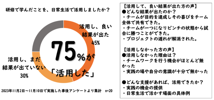 【国際自然環境アウトドア専門学校】脱！やりっぱなし研修。3時間の対面型研修により、参加者の75％が研修後の日常環境で学習内容を実践！研修転移による行動変化にこだわったアウトドア研修を開発！のメイン画像