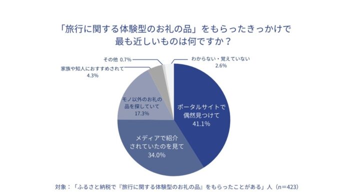 トラストバンク、旅行とふるさと納税に関する調査を全国1,600名に実施　寄付経験者の約4割がふるさと納税をきっかけとした国内旅行の経験ありのメイン画像