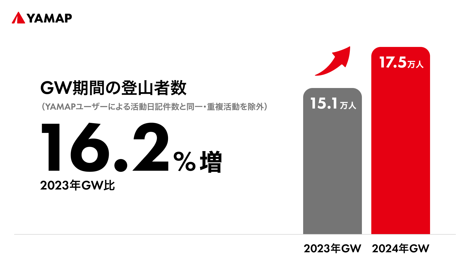 2024年ゴールデンウィーク期間の登山者動向を発表のサブ画像1