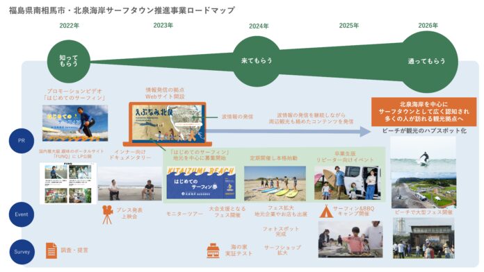 ADDIX、福島県南相馬市・北泉海岸のサーフツーリズムを推進。のメイン画像