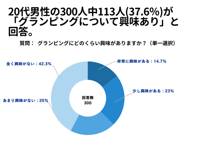 20代男性の300人中113人(37.6％)が「グランピングについて興味あり」と 回答【グランピングに関するアンケート】のメイン画像