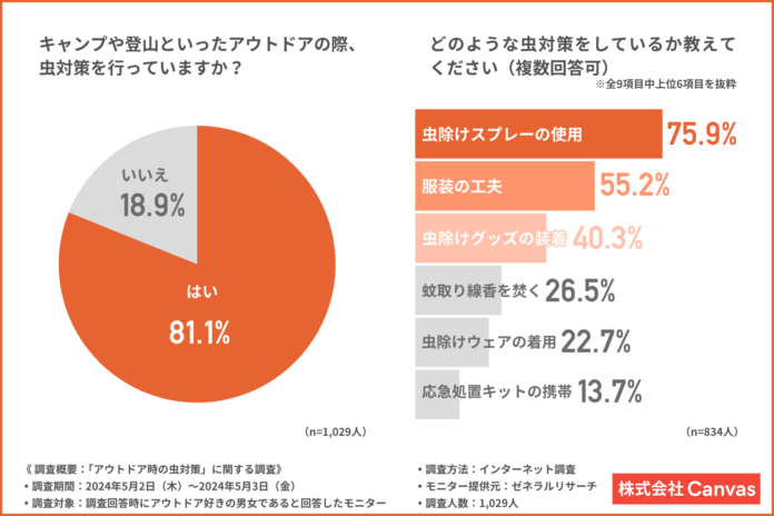 【約2人に1人がハチに刺された経験あり】アウトドア時に注意すべき害虫と必要な対策が明らかに！のメイン画像