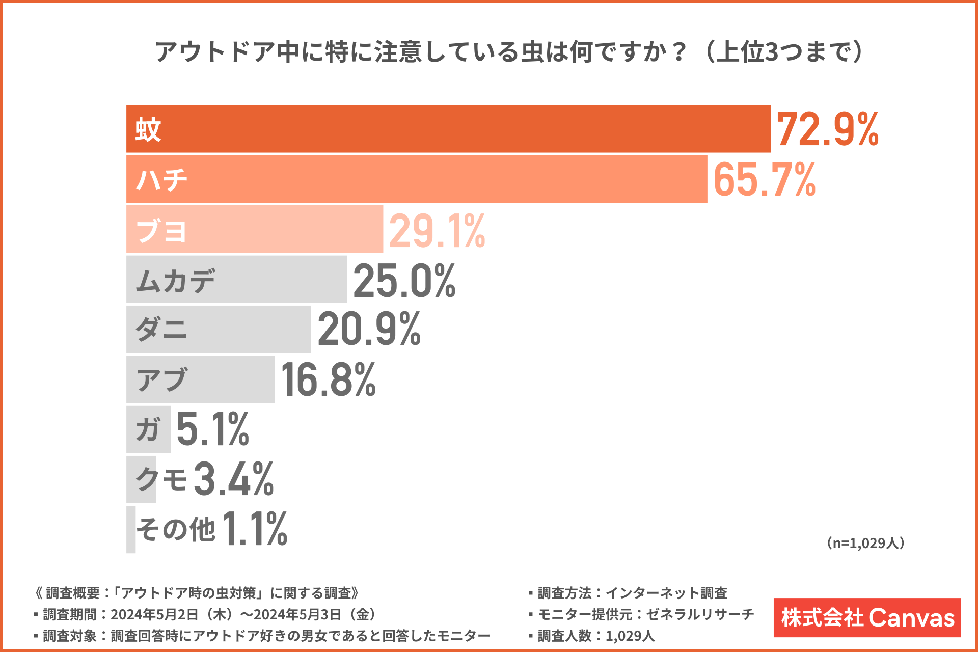 【約2人に1人がハチに刺された経験あり】アウトドア時に注意すべき害虫と必要な対策が明らかに！のサブ画像2