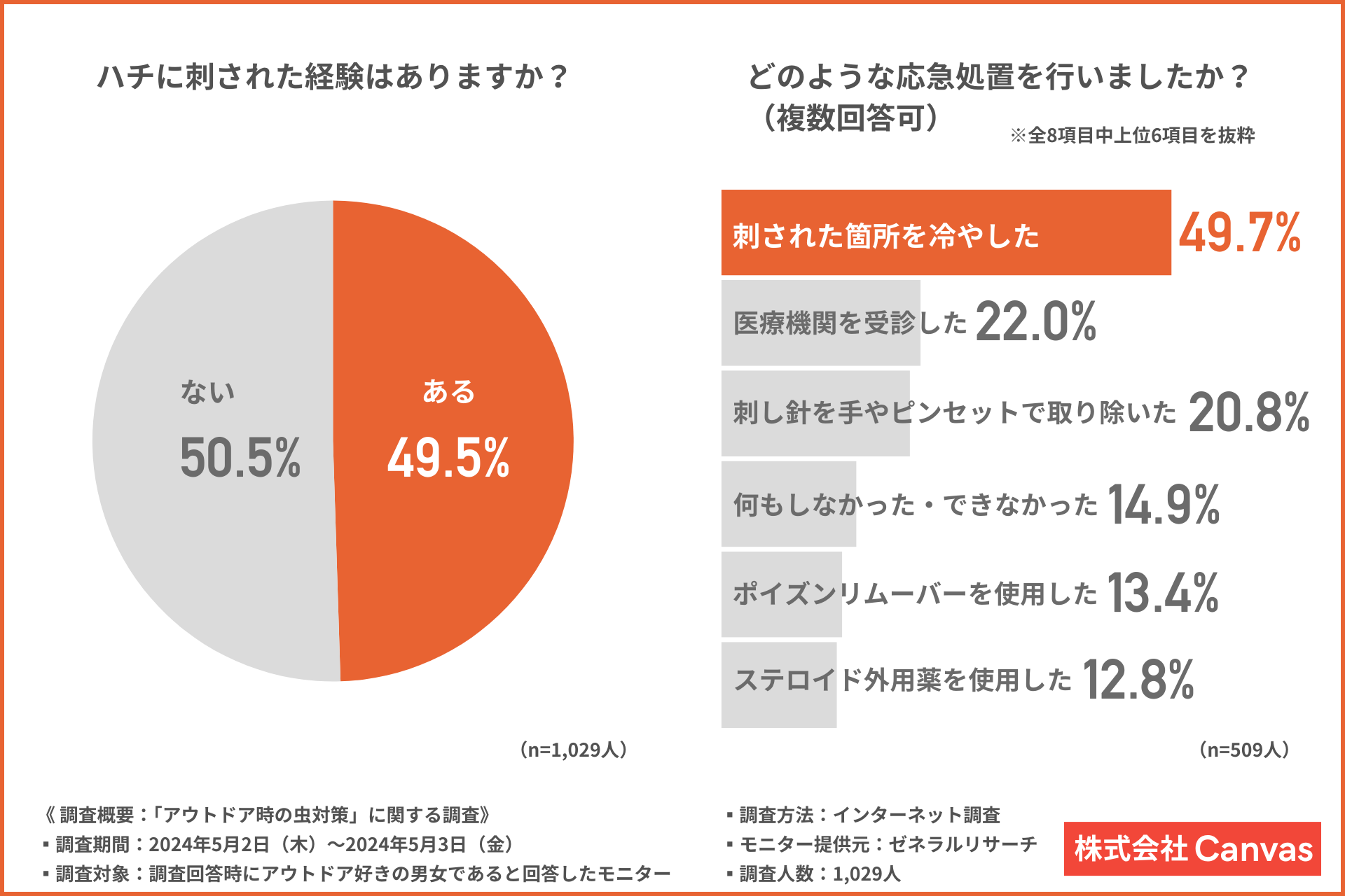 【約2人に1人がハチに刺された経験あり】アウトドア時に注意すべき害虫と必要な対策が明らかに！のサブ画像3