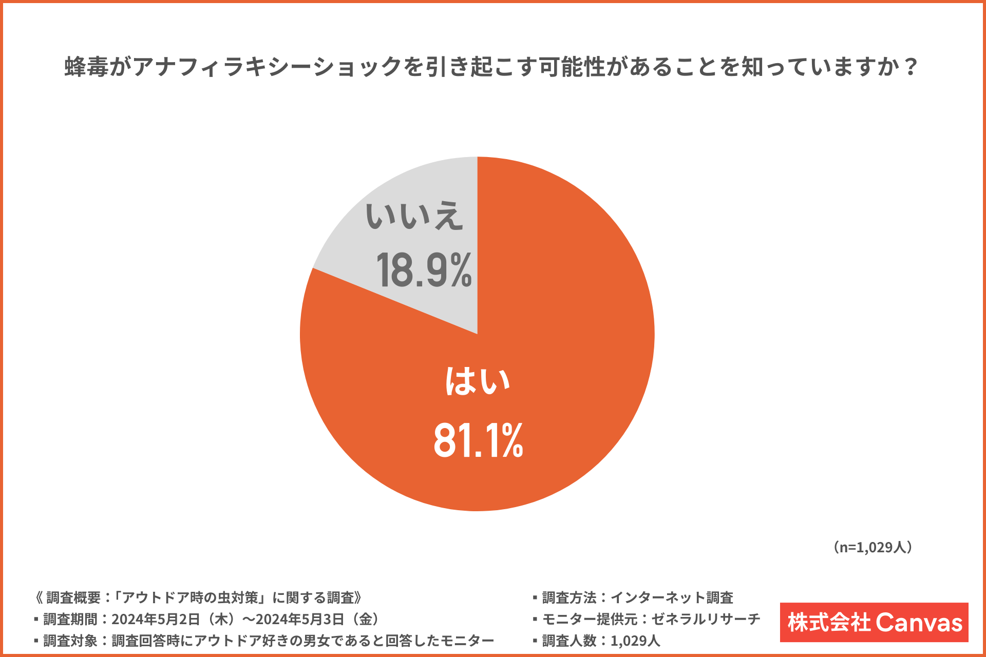 【約2人に1人がハチに刺された経験あり】アウトドア時に注意すべき害虫と必要な対策が明らかに！のサブ画像4