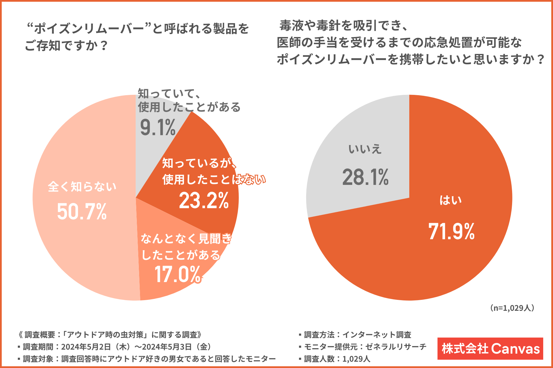 【約2人に1人がハチに刺された経験あり】アウトドア時に注意すべき害虫と必要な対策が明らかに！のサブ画像5