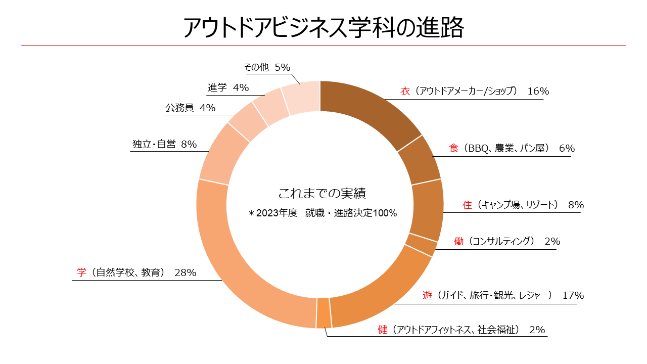 【国際自然環境アウトドア専門学校】 新学科となる「アウトドアビジネス学科（3年制）」が募集スタート！のサブ画像2