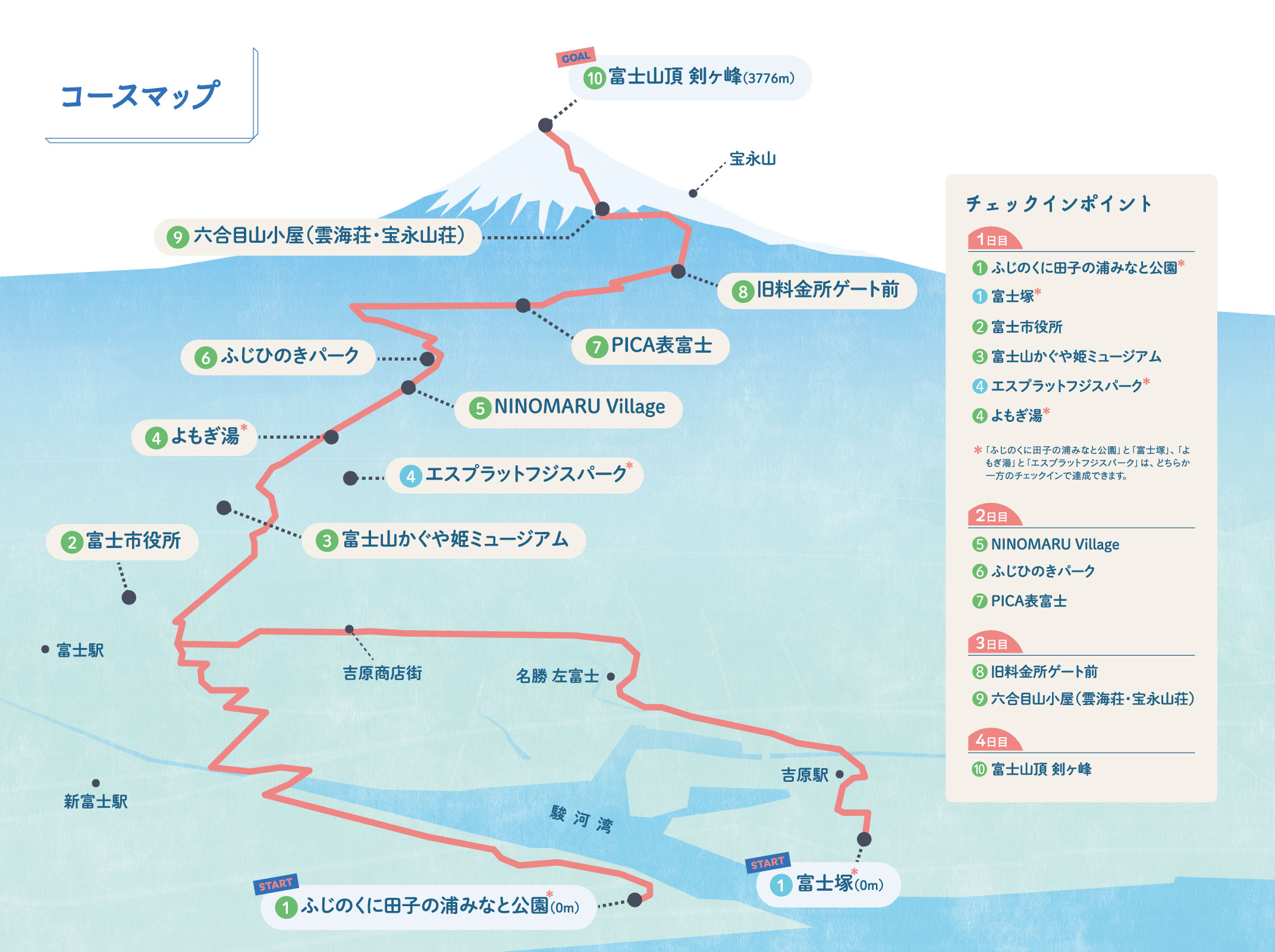 海抜0mから富士山頂へ！ 標高差日本一の登山ルートに挑戦する「富士山登山ルート3776スタンプラリー」開催のサブ画像2