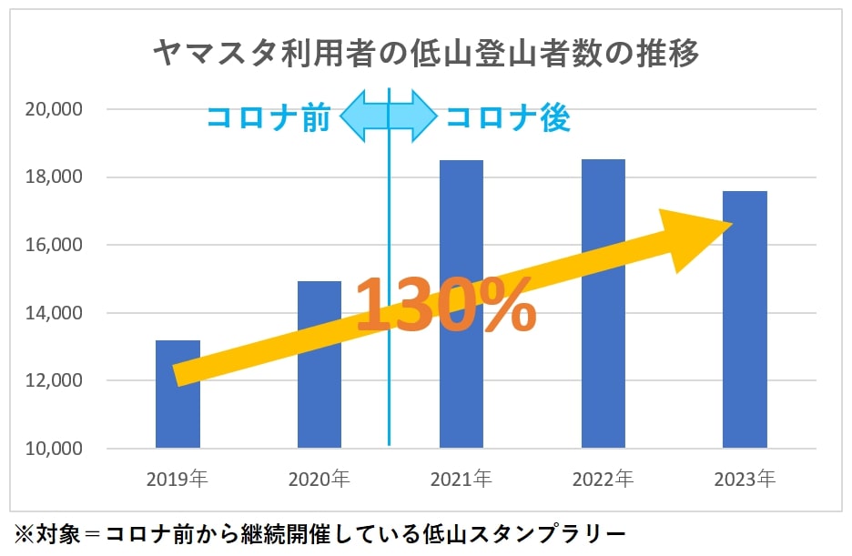 ～日本初（※）！「日本百低山スタンプラリー」開催記念～ あなたの“推し低山”を教えて！「推し低山 総選挙」を実施のサブ画像2