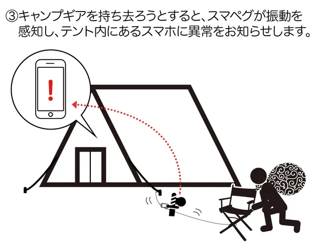 キャンプ×IoT時代到来！センサーで振動を検知し、盗難・防犯・害獣対策。温度センサーで、熱中症対策までを実現する「スマペグ」登場！のサブ画像8