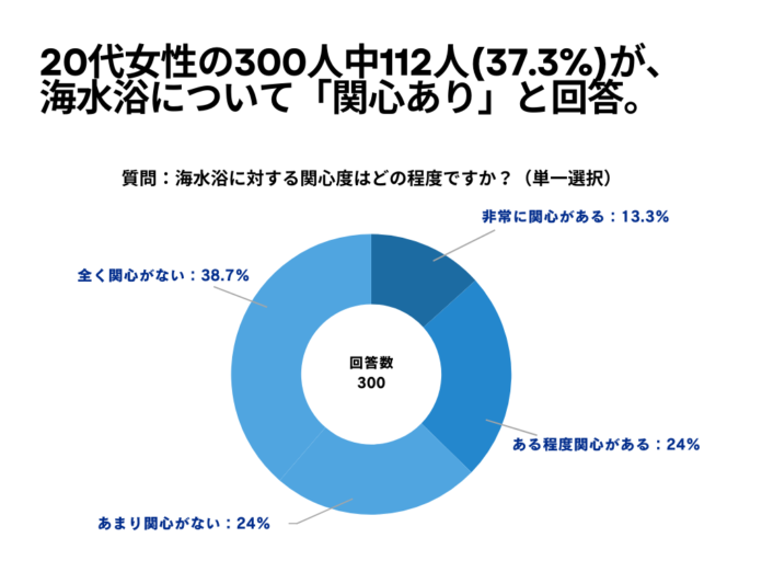 20代女性の300人中112人(37.3%)が、 海水浴について「関心あり」と回答【海水浴に関するアンケート】のメイン画像